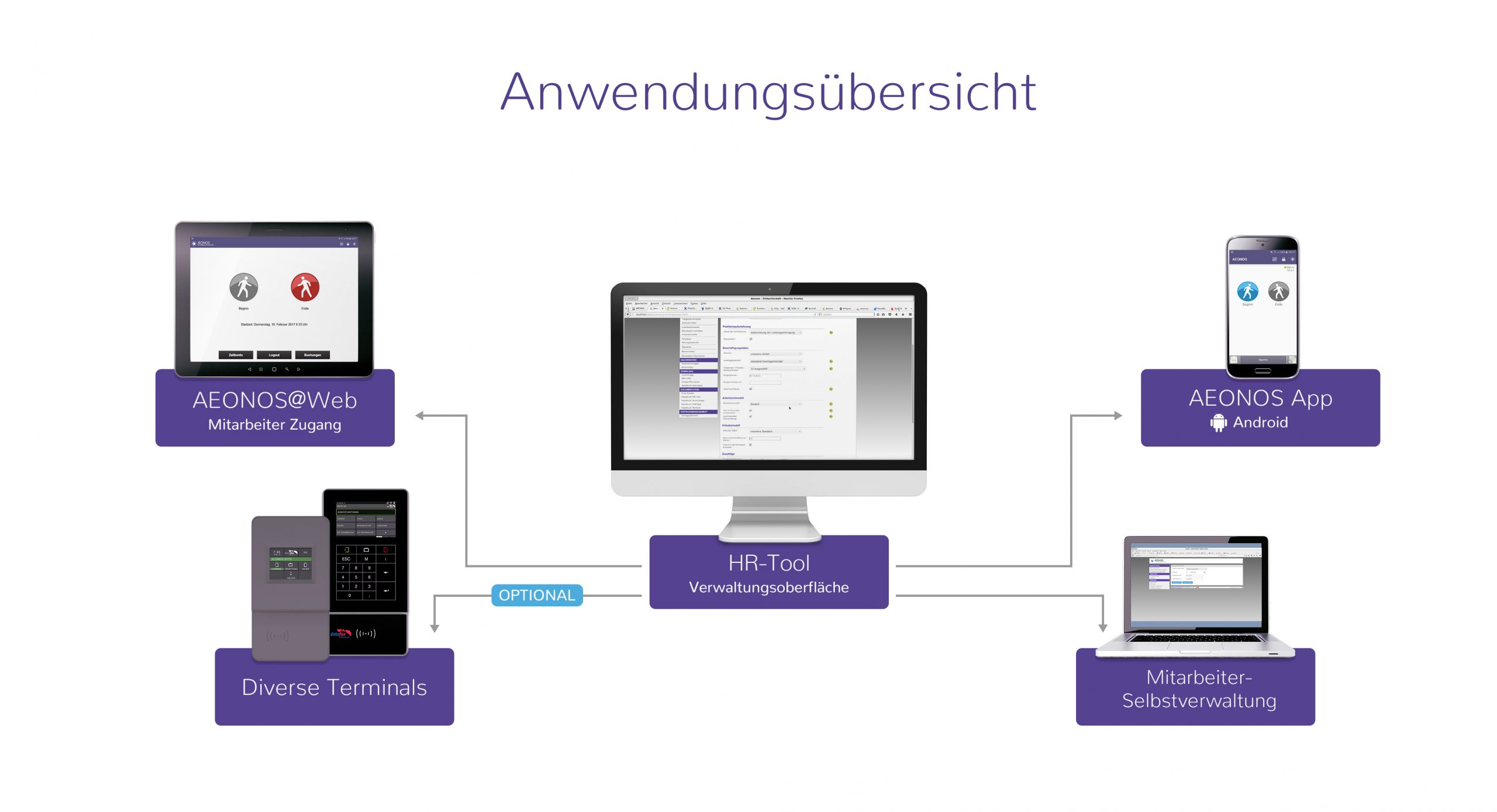 Zeiterfassung im Überblick