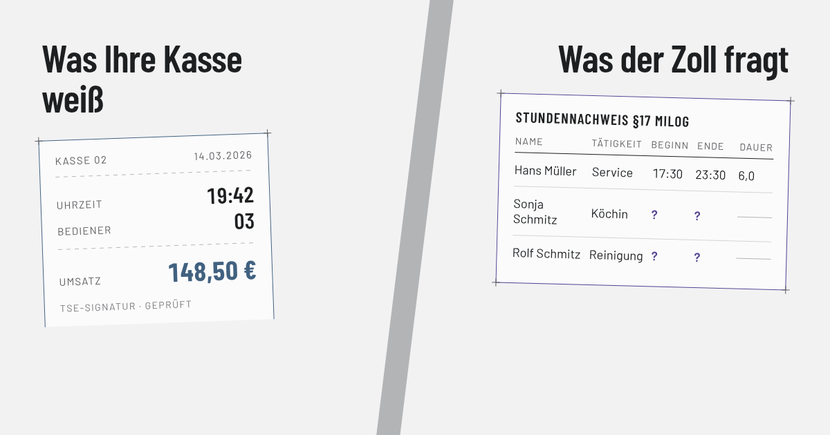 kassensystem-zeiterfassung-gastronomie Vergleich: Kassenbon mit Bedienerzeiten neben einem Arbeitszeitnachweis mit Lücken bei Küche und Reinigung.